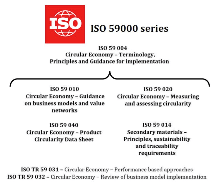 Activités de normalisation internationale dans l'économie circulaire (ISO 59000)