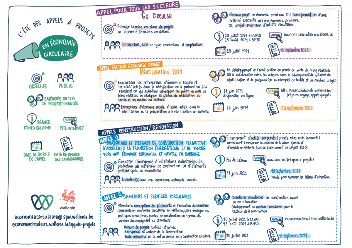 Circular Wallonia : 4 appels à projet pour soutenir l'économie circulaire